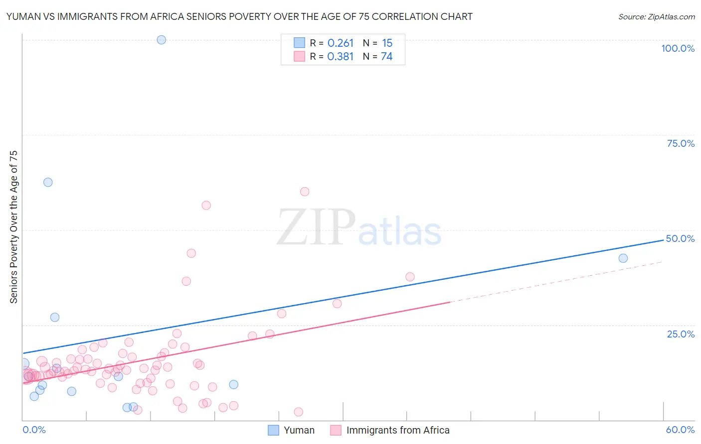 Yuman vs Immigrants from Africa Seniors Poverty Over the Age of 75