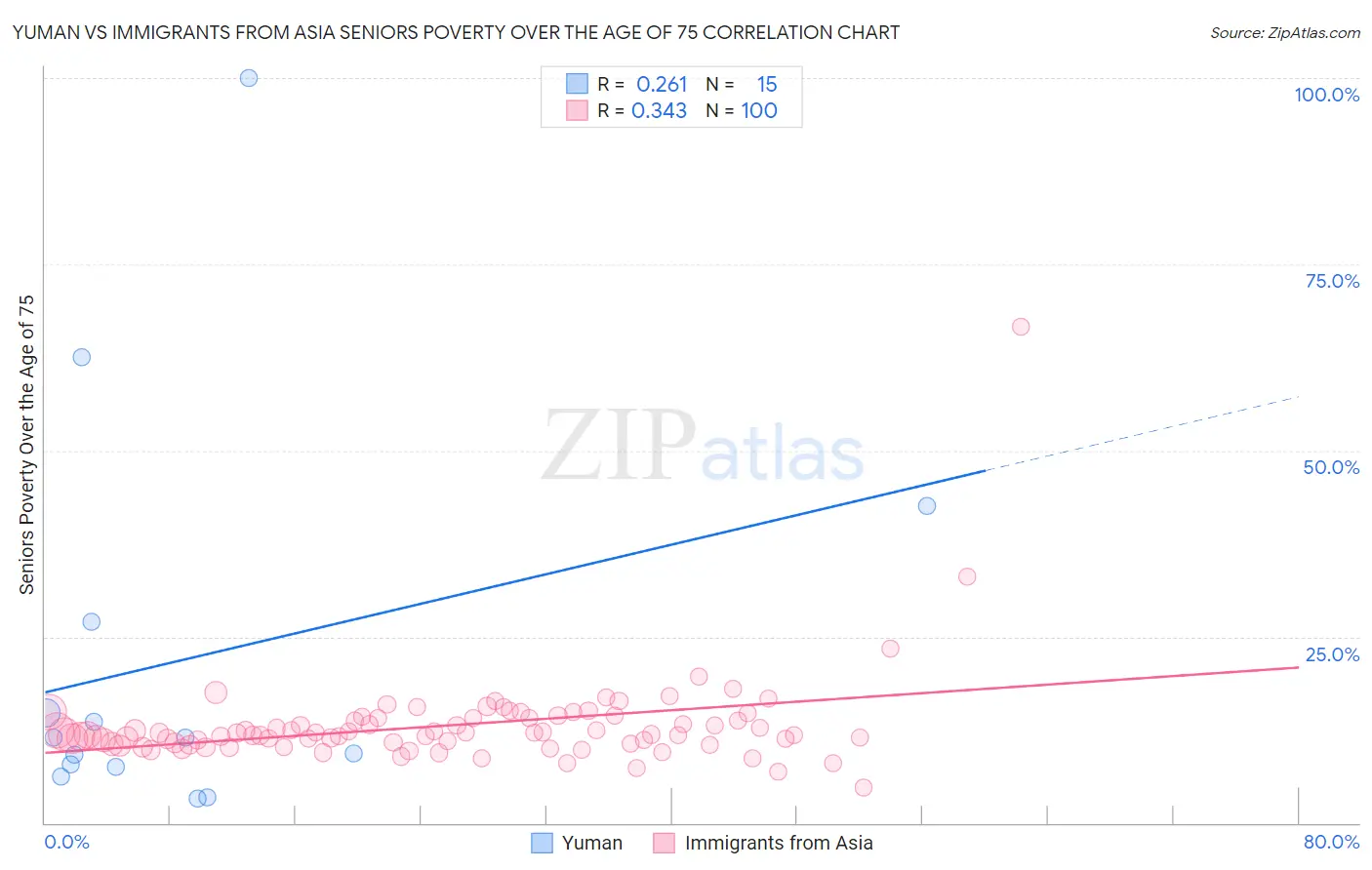Yuman vs Immigrants from Asia Seniors Poverty Over the Age of 75
