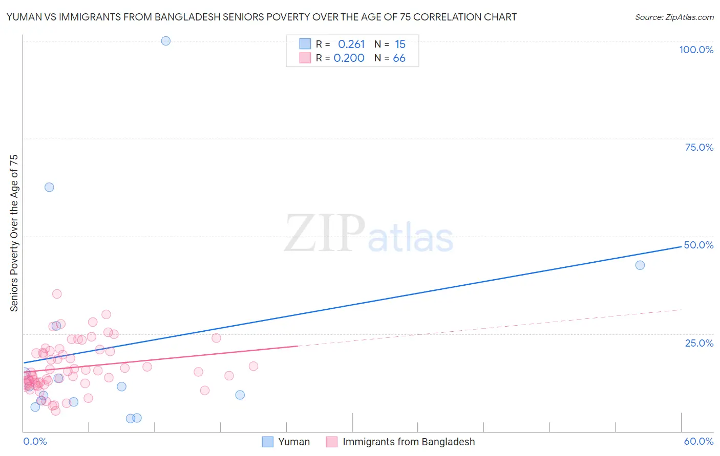 Yuman vs Immigrants from Bangladesh Seniors Poverty Over the Age of 75