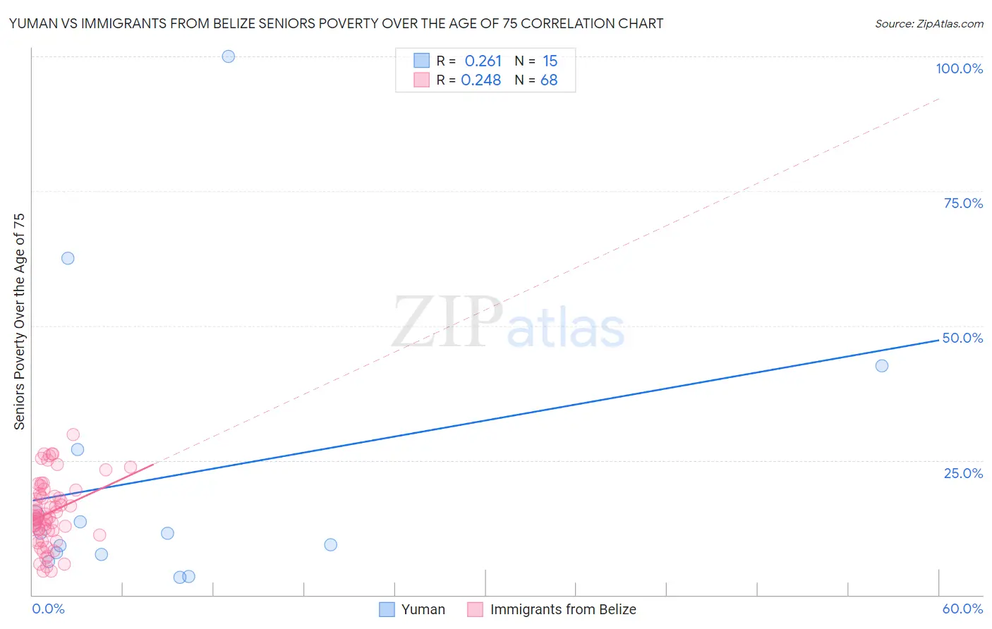 Yuman vs Immigrants from Belize Seniors Poverty Over the Age of 75