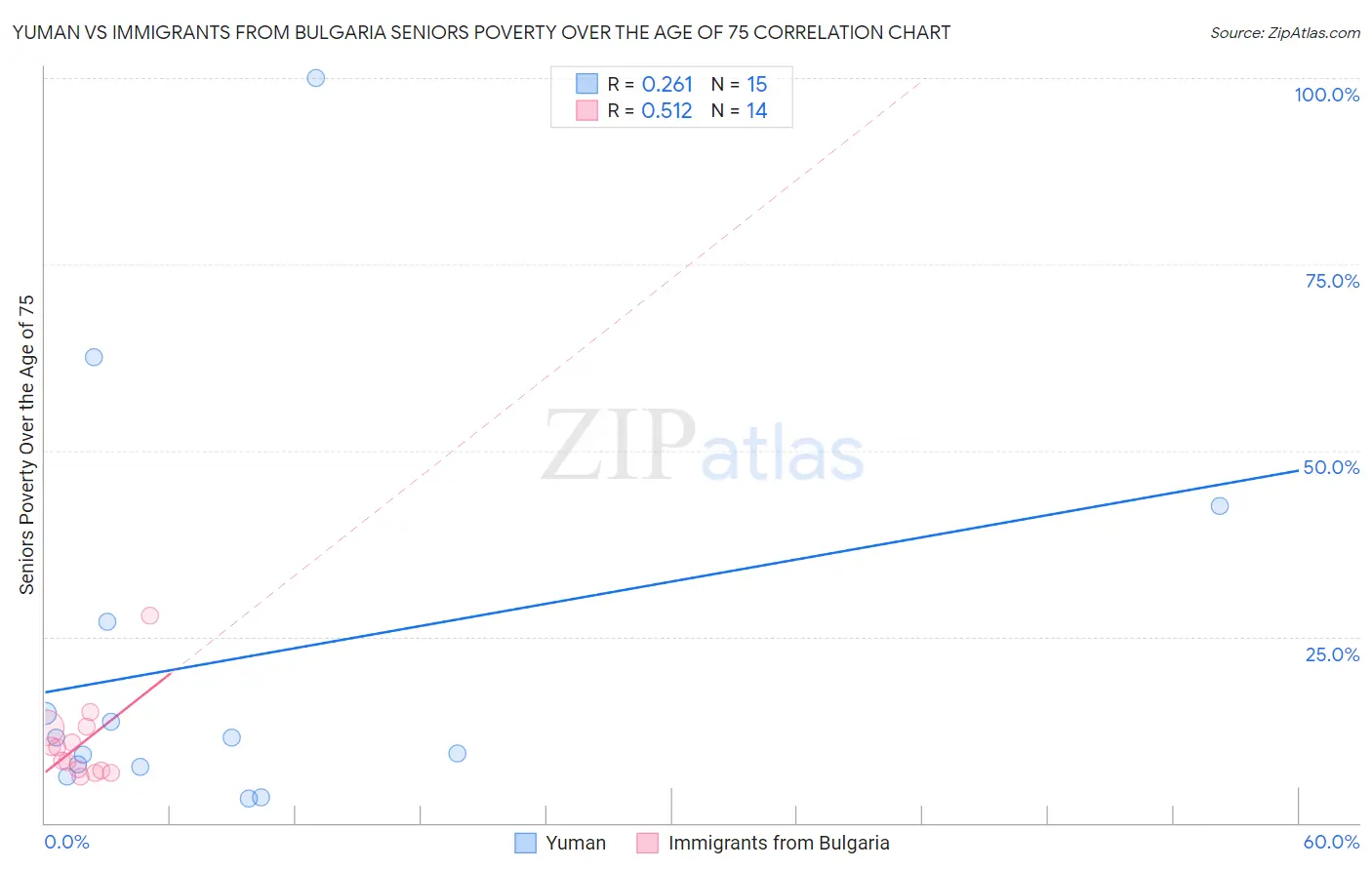 Yuman vs Immigrants from Bulgaria Seniors Poverty Over the Age of 75