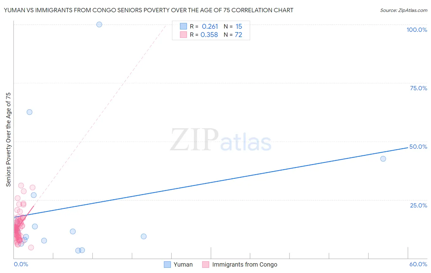 Yuman vs Immigrants from Congo Seniors Poverty Over the Age of 75