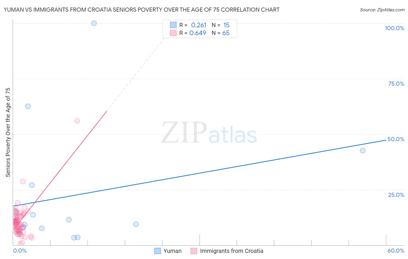 Yuman vs Immigrants from Croatia Seniors Poverty Over the Age of 75