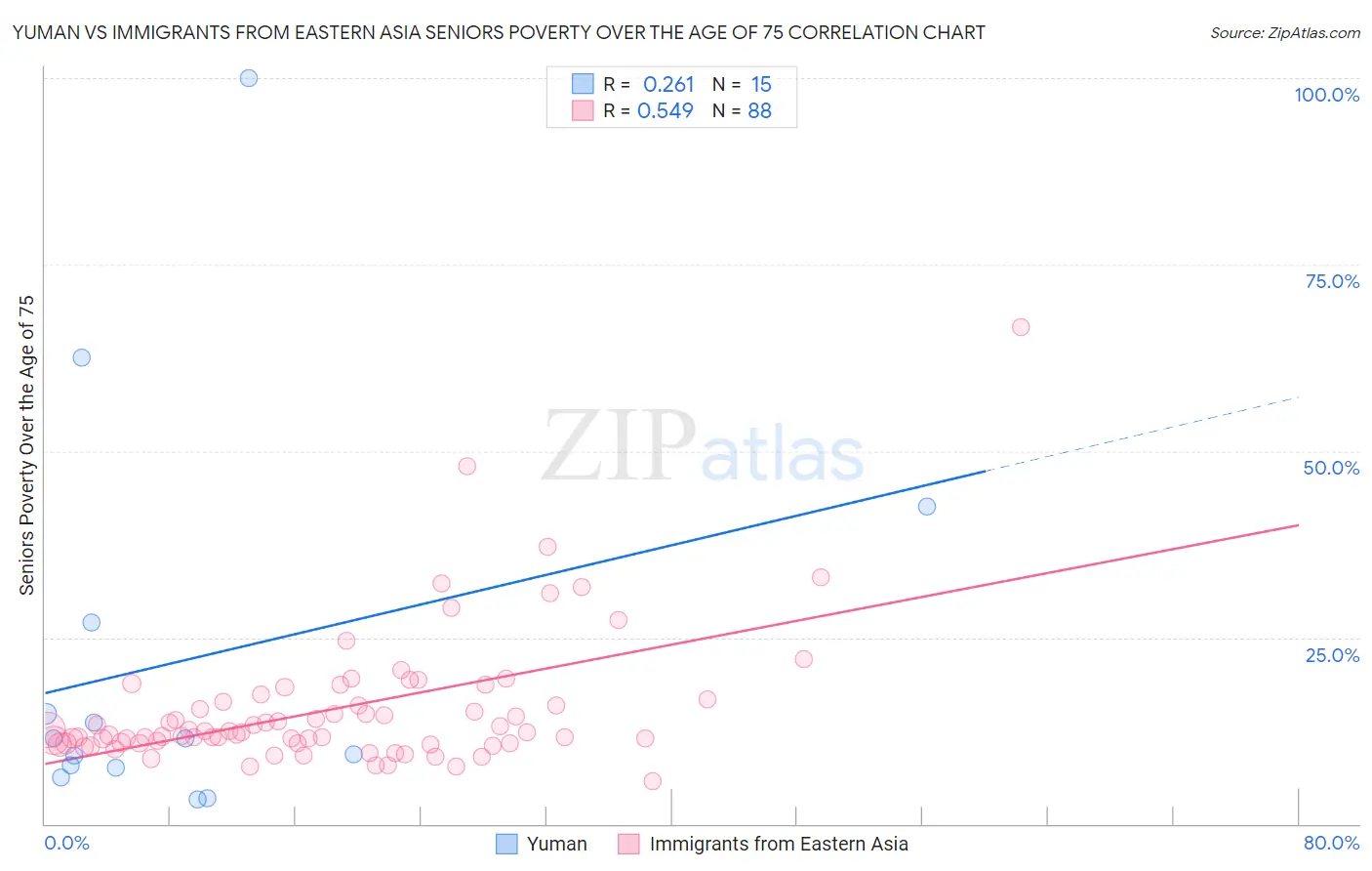 Yuman vs Immigrants from Eastern Asia Seniors Poverty Over the Age of 75