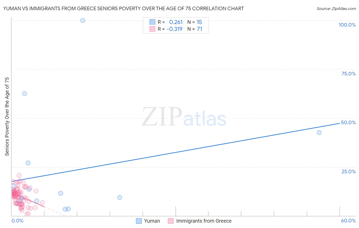 Yuman vs Immigrants from Greece Seniors Poverty Over the Age of 75