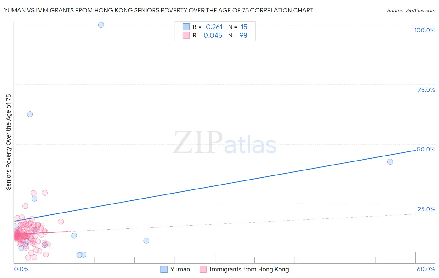 Yuman vs Immigrants from Hong Kong Seniors Poverty Over the Age of 75
