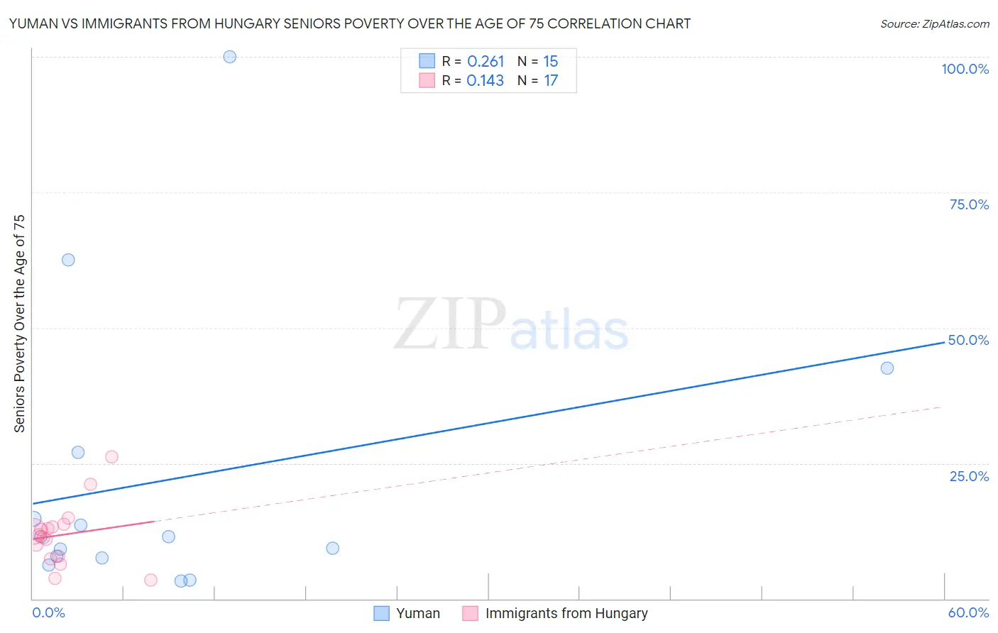 Yuman vs Immigrants from Hungary Seniors Poverty Over the Age of 75