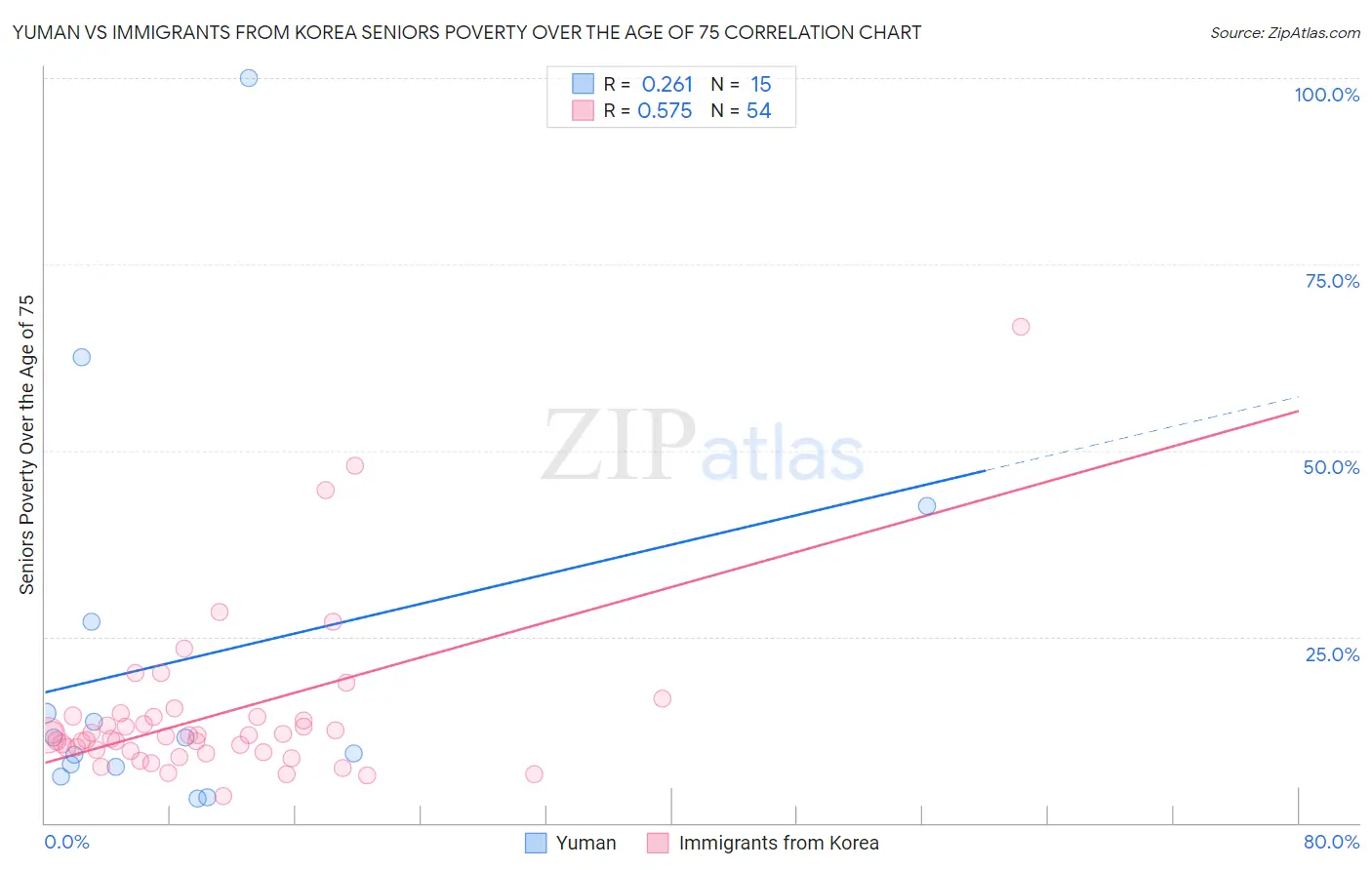 Yuman vs Immigrants from Korea Seniors Poverty Over the Age of 75