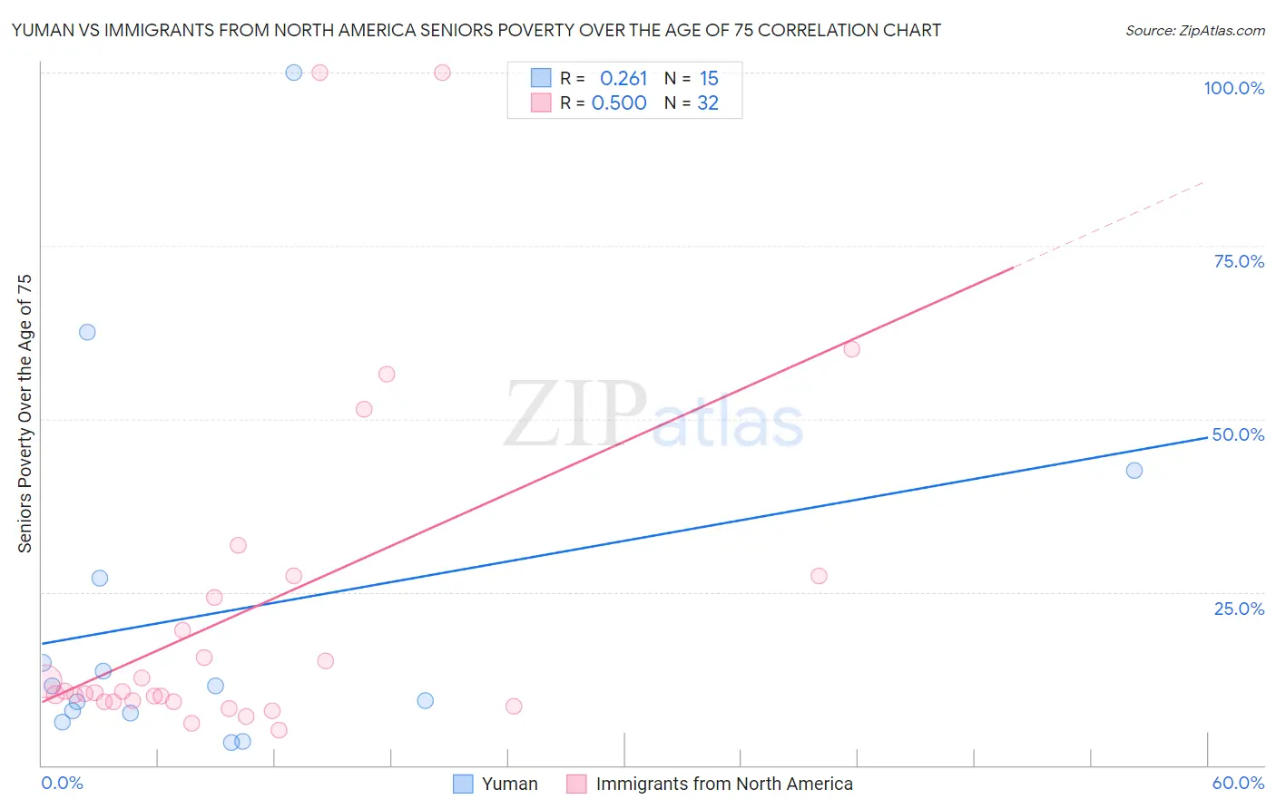 Yuman vs Immigrants from North America Seniors Poverty Over the Age of 75