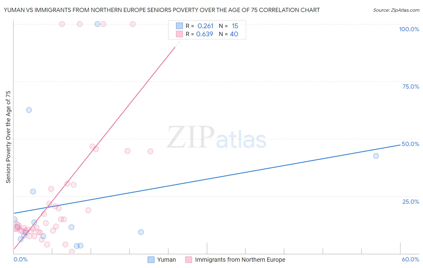 Yuman vs Immigrants from Northern Europe Seniors Poverty Over the Age of 75