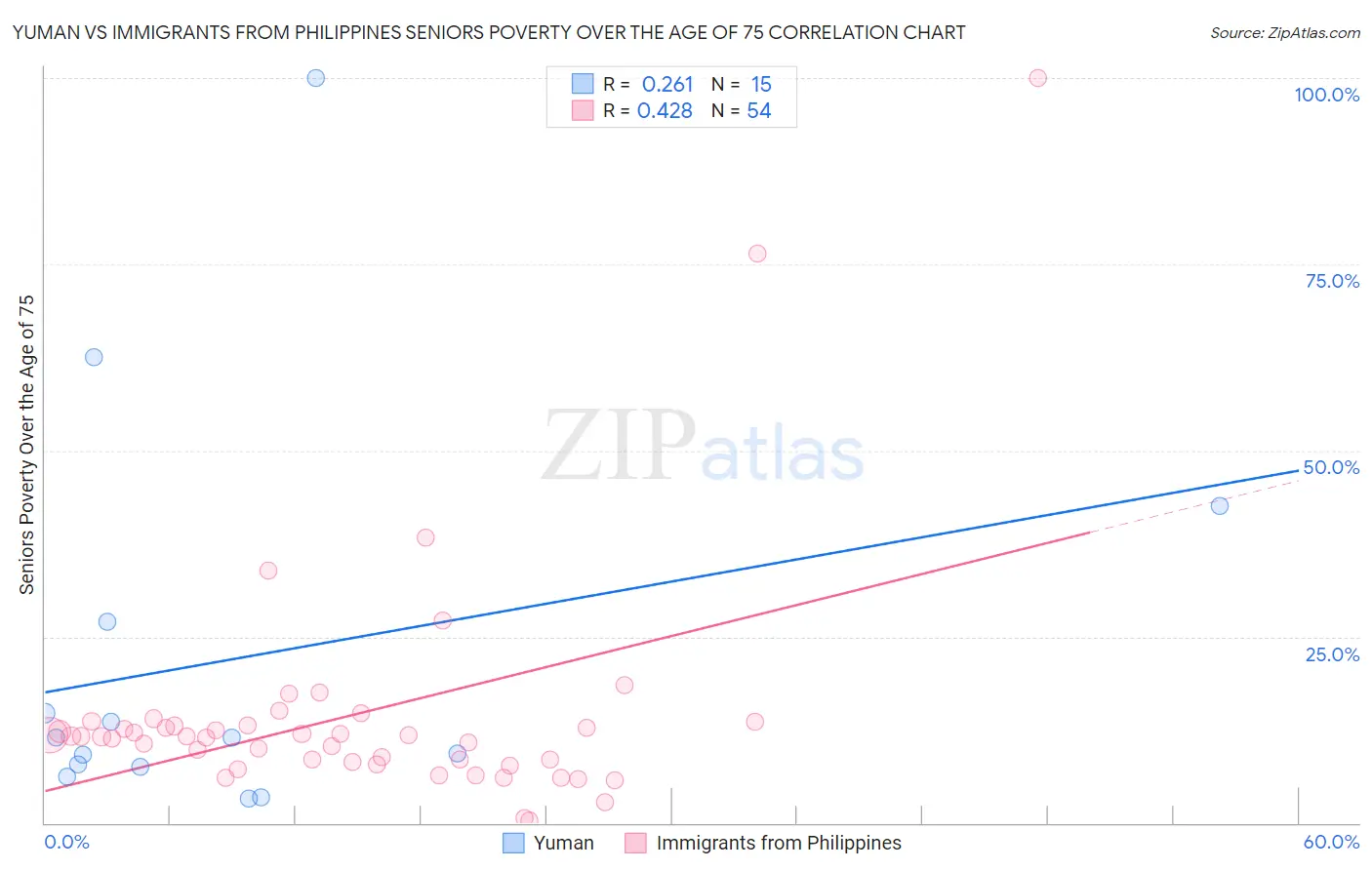 Yuman vs Immigrants from Philippines Seniors Poverty Over the Age of 75