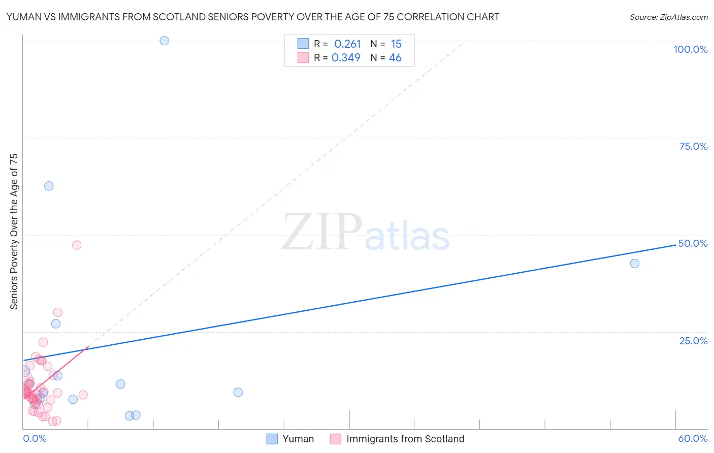 Yuman vs Immigrants from Scotland Seniors Poverty Over the Age of 75