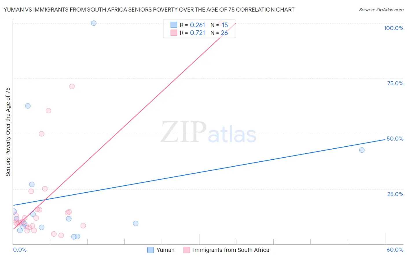 Yuman vs Immigrants from South Africa Seniors Poverty Over the Age of 75
