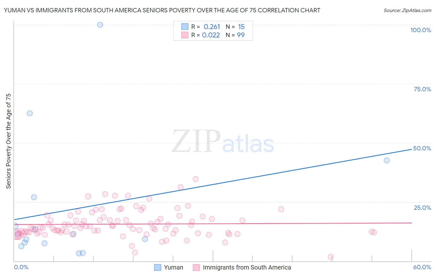 Yuman vs Immigrants from South America Seniors Poverty Over the Age of 75