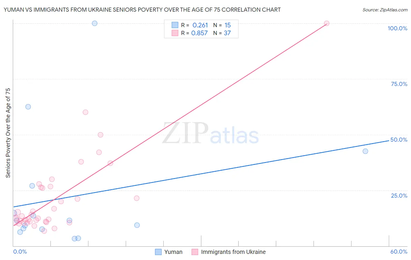 Yuman vs Immigrants from Ukraine Seniors Poverty Over the Age of 75