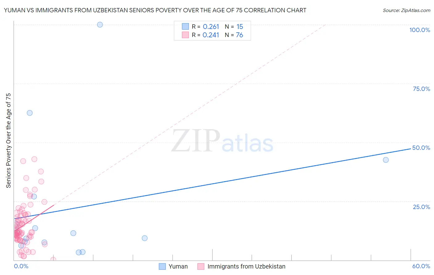 Yuman vs Immigrants from Uzbekistan Seniors Poverty Over the Age of 75