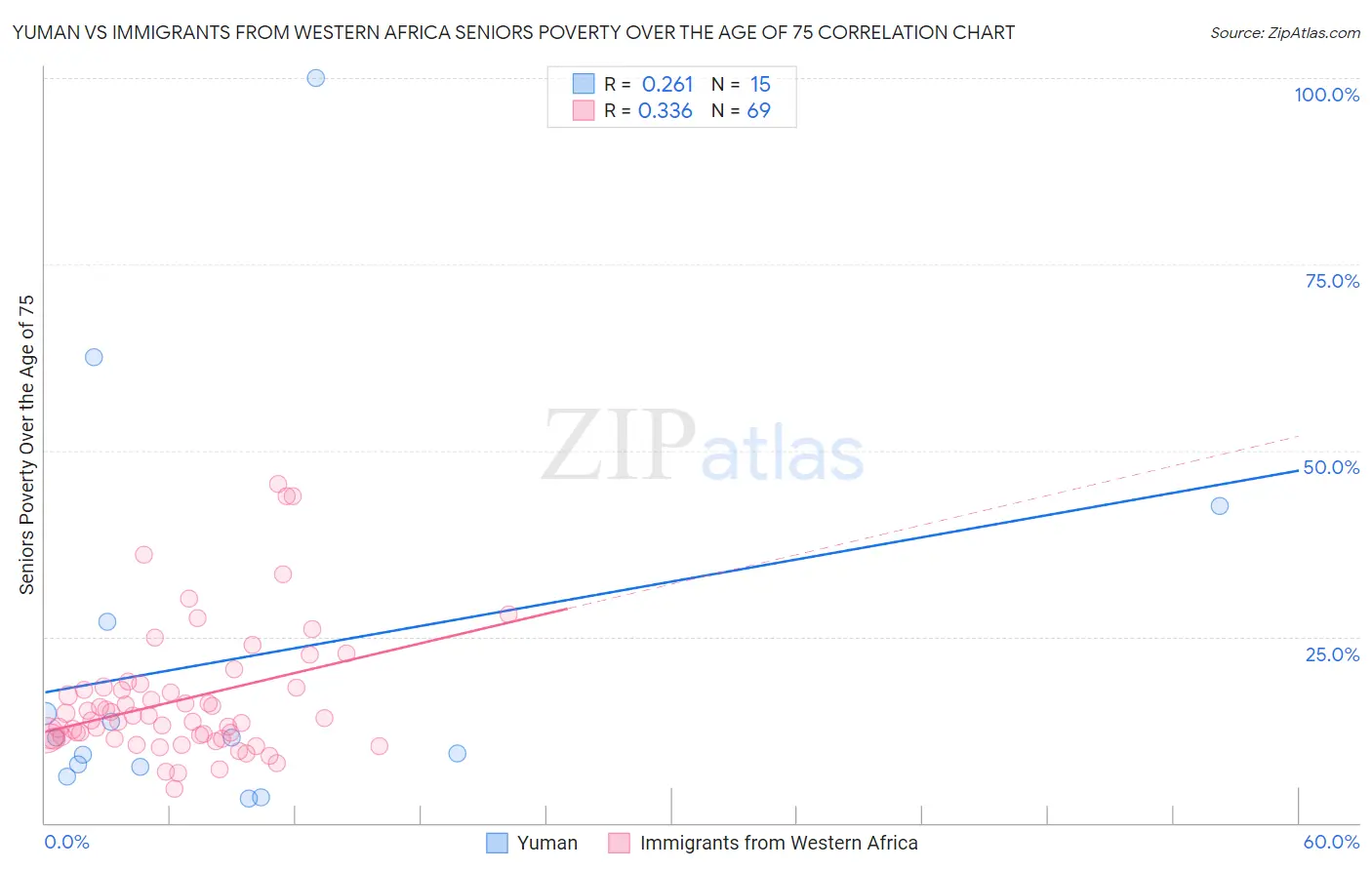 Yuman vs Immigrants from Western Africa Seniors Poverty Over the Age of 75