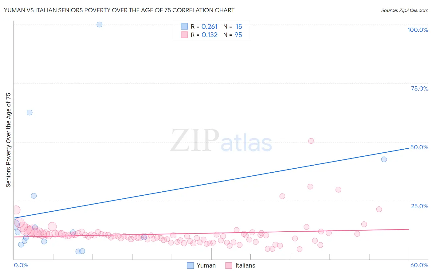Yuman vs Italian Seniors Poverty Over the Age of 75