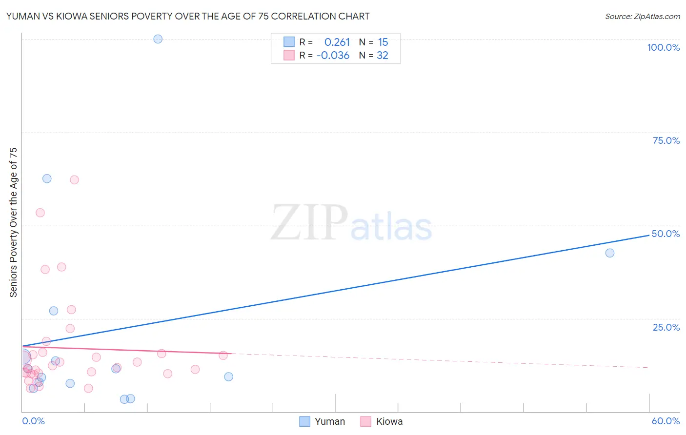 Yuman vs Kiowa Seniors Poverty Over the Age of 75