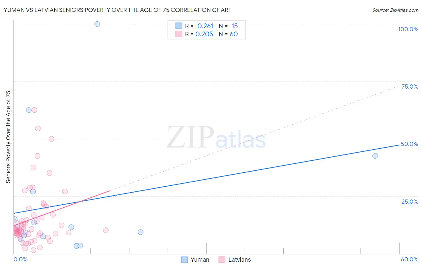 Yuman vs Latvian Seniors Poverty Over the Age of 75