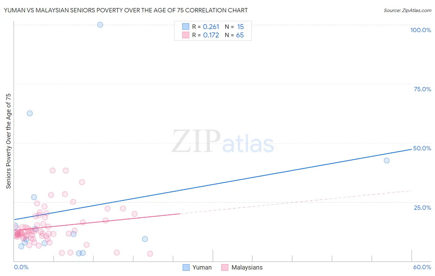 Yuman vs Malaysian Seniors Poverty Over the Age of 75