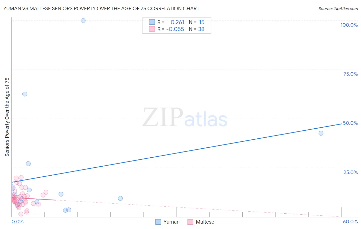 Yuman vs Maltese Seniors Poverty Over the Age of 75