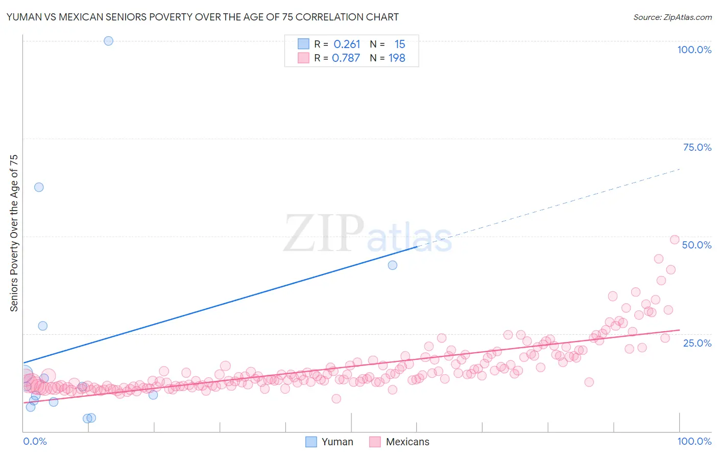 Yuman vs Mexican Seniors Poverty Over the Age of 75