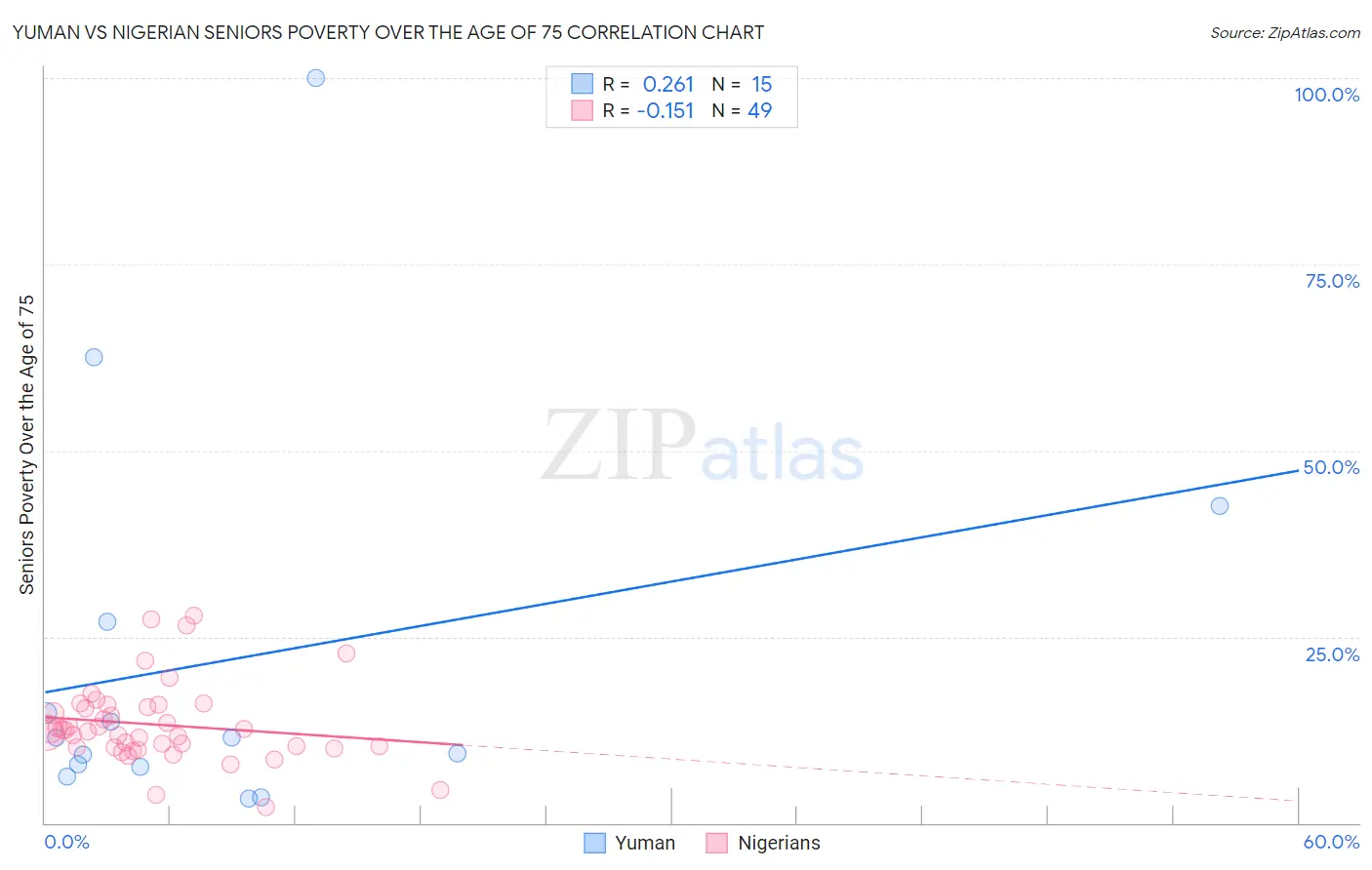 Yuman vs Nigerian Seniors Poverty Over the Age of 75