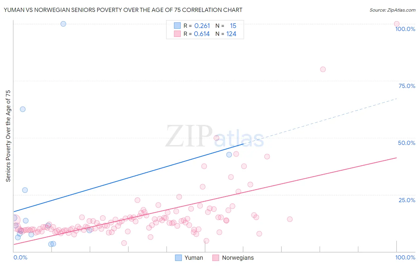Yuman vs Norwegian Seniors Poverty Over the Age of 75