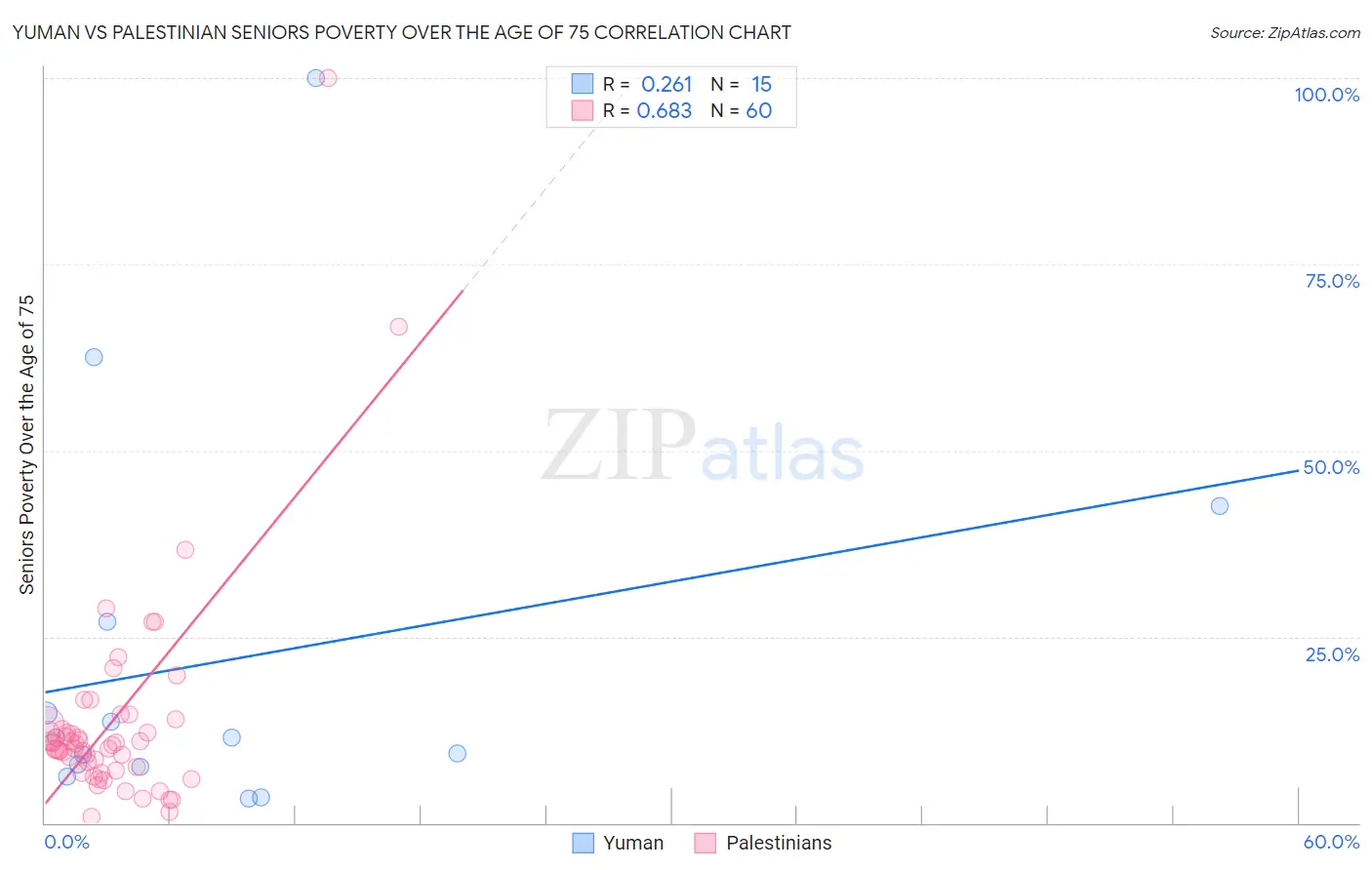 Yuman vs Palestinian Seniors Poverty Over the Age of 75