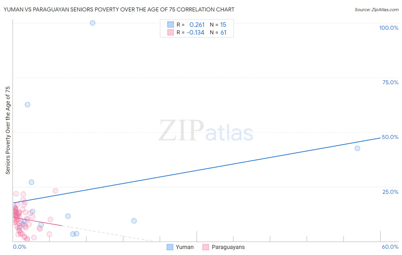 Yuman vs Paraguayan Seniors Poverty Over the Age of 75