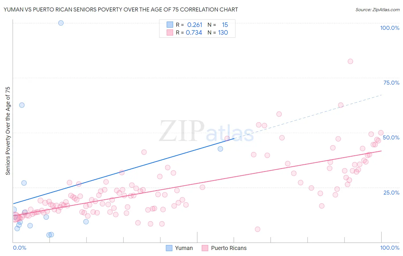 Yuman vs Puerto Rican Seniors Poverty Over the Age of 75