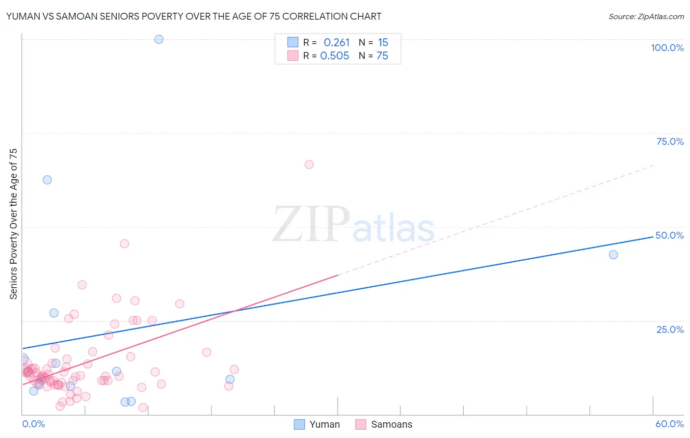 Yuman vs Samoan Seniors Poverty Over the Age of 75