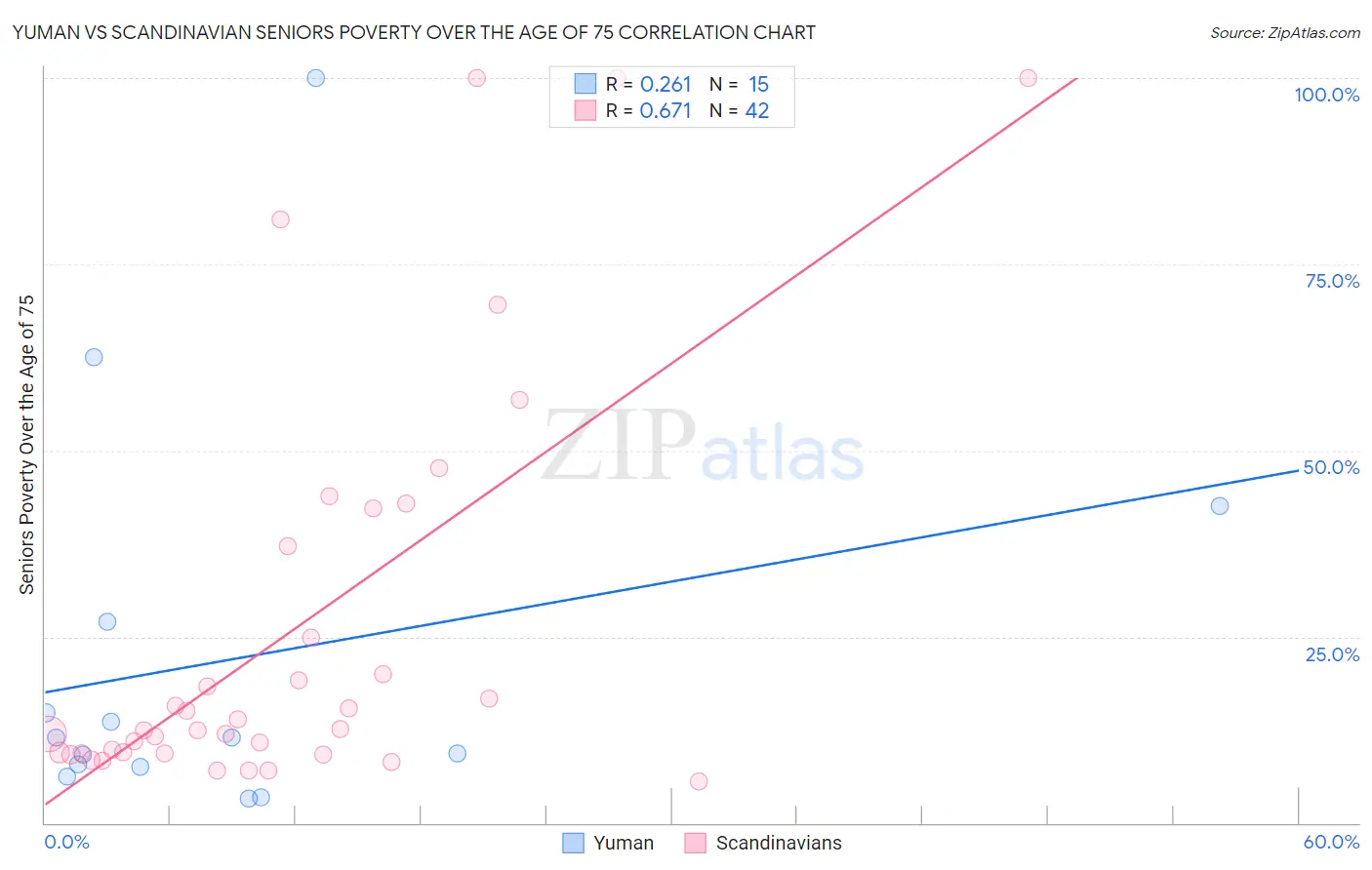 Yuman vs Scandinavian Seniors Poverty Over the Age of 75