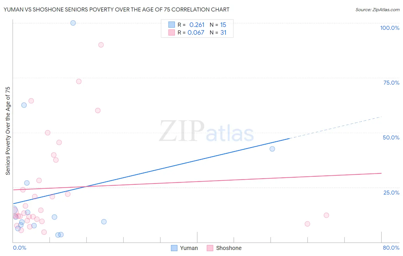 Yuman vs Shoshone Seniors Poverty Over the Age of 75