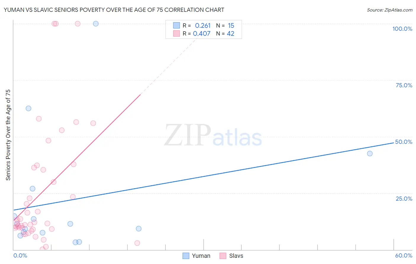 Yuman vs Slavic Seniors Poverty Over the Age of 75