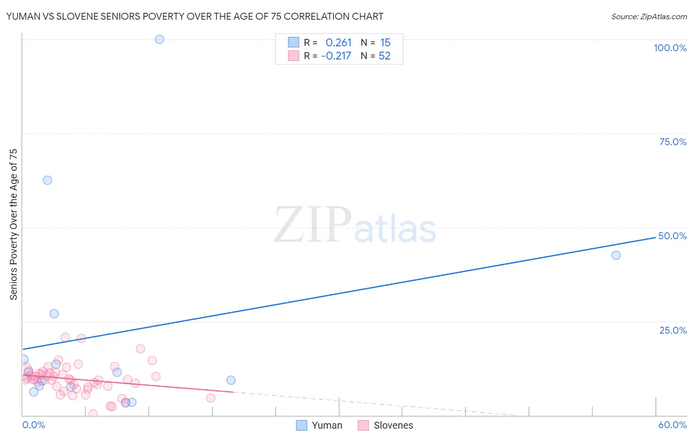 Yuman vs Slovene Seniors Poverty Over the Age of 75