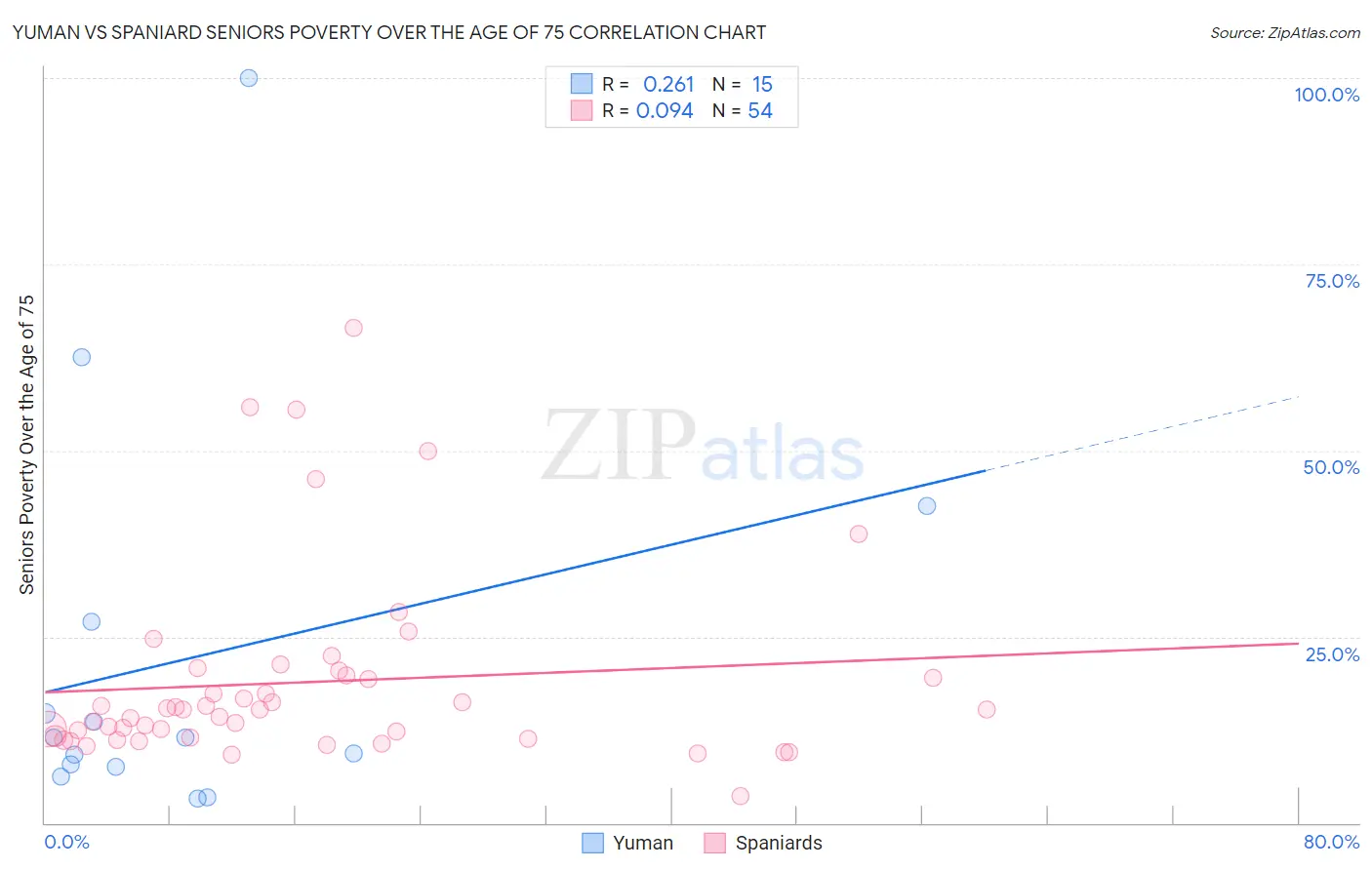 Yuman vs Spaniard Seniors Poverty Over the Age of 75