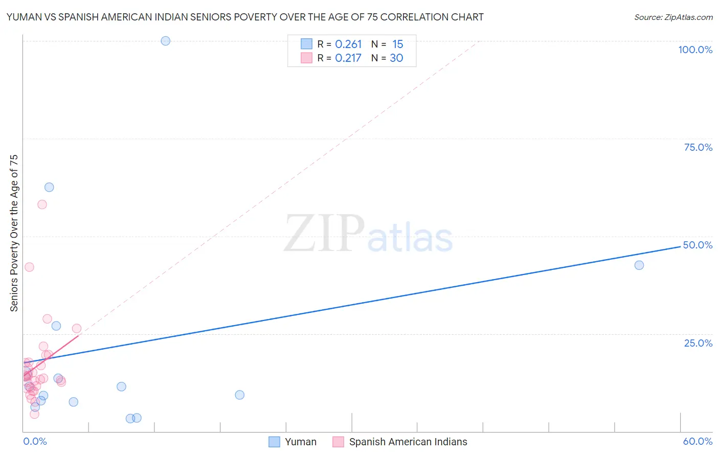 Yuman vs Spanish American Indian Seniors Poverty Over the Age of 75