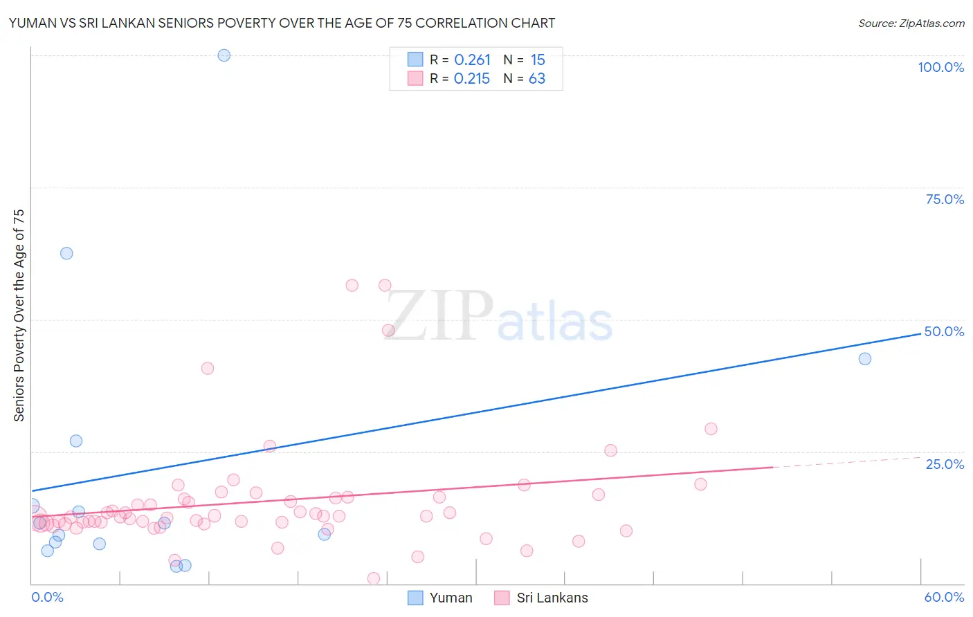 Yuman vs Sri Lankan Seniors Poverty Over the Age of 75