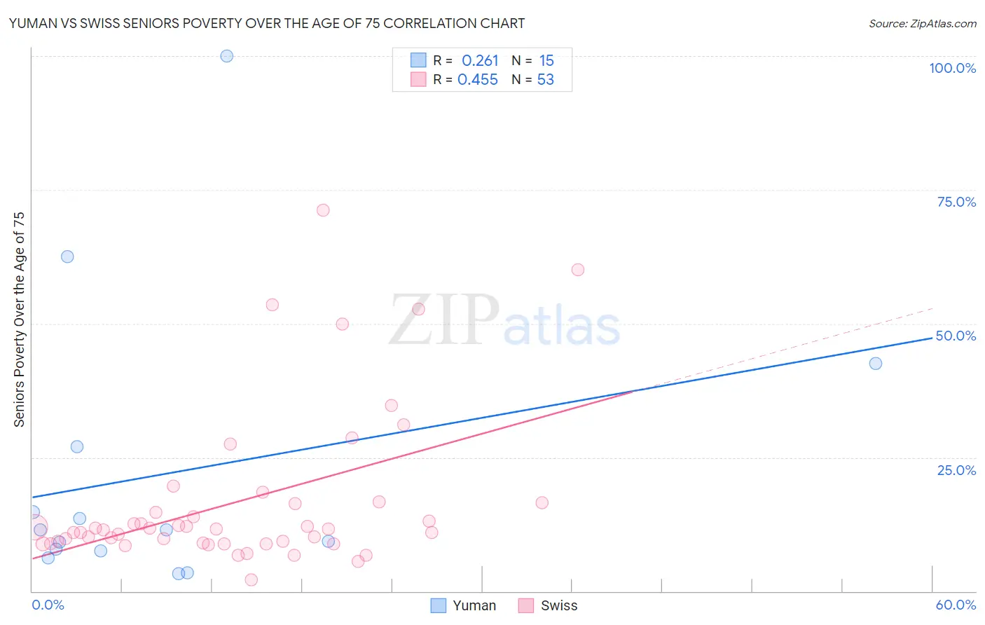 Yuman vs Swiss Seniors Poverty Over the Age of 75