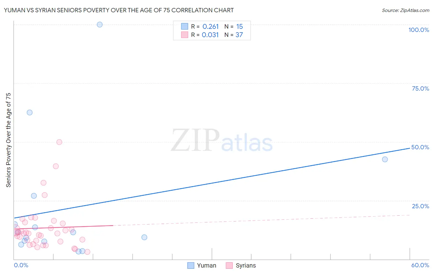 Yuman vs Syrian Seniors Poverty Over the Age of 75