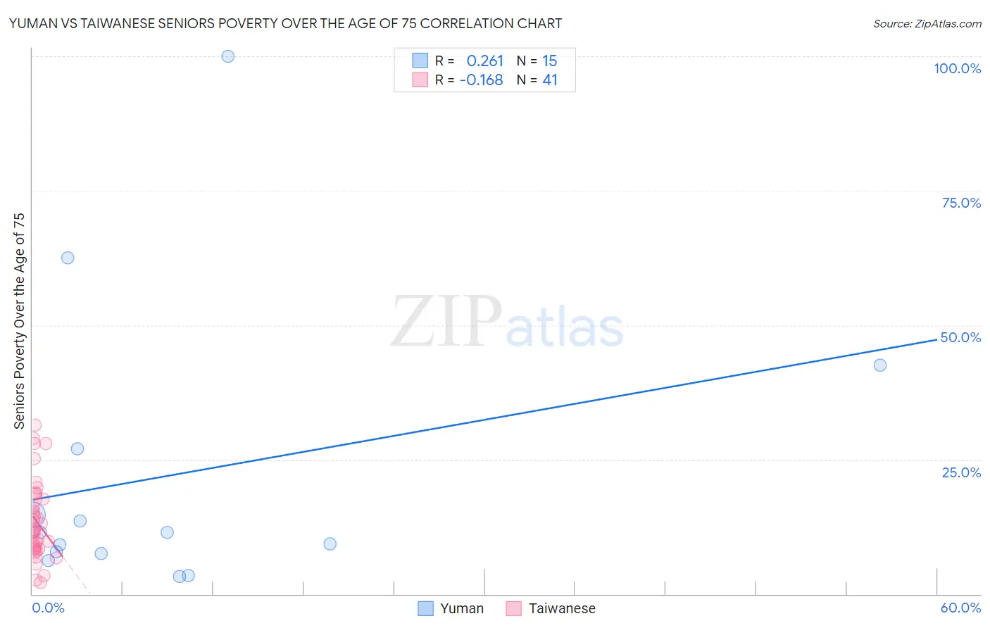 Yuman vs Taiwanese Seniors Poverty Over the Age of 75