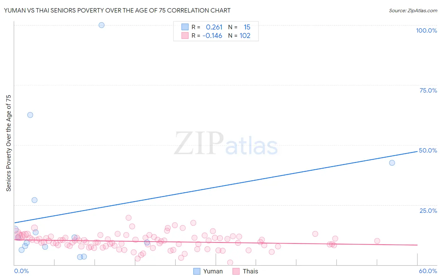 Yuman vs Thai Seniors Poverty Over the Age of 75