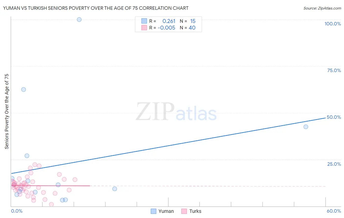 Yuman vs Turkish Seniors Poverty Over the Age of 75