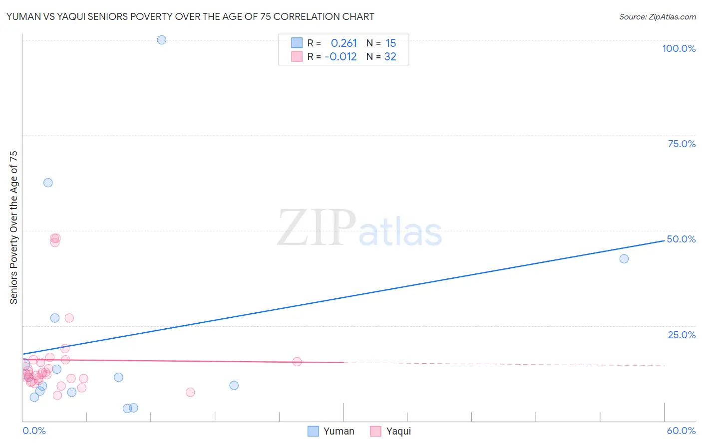 Yuman vs Yaqui Seniors Poverty Over the Age of 75