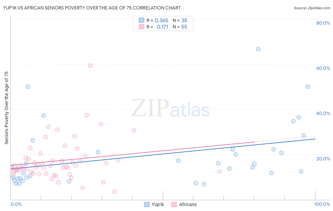 Yup'ik vs African Seniors Poverty Over the Age of 75