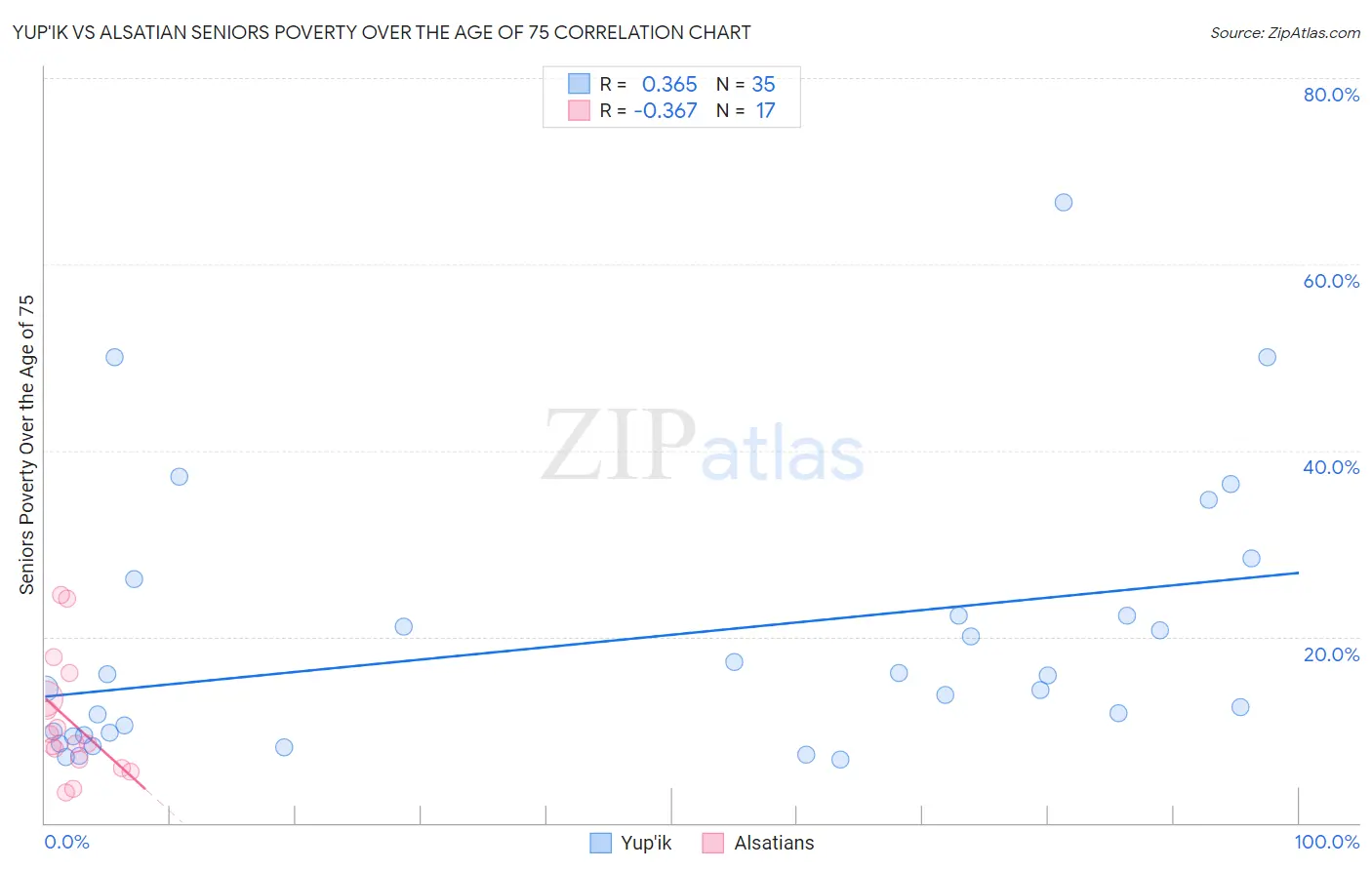 Yup'ik vs Alsatian Seniors Poverty Over the Age of 75