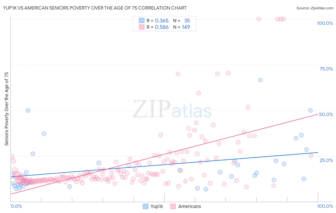 Yup'ik vs American Seniors Poverty Over the Age of 75