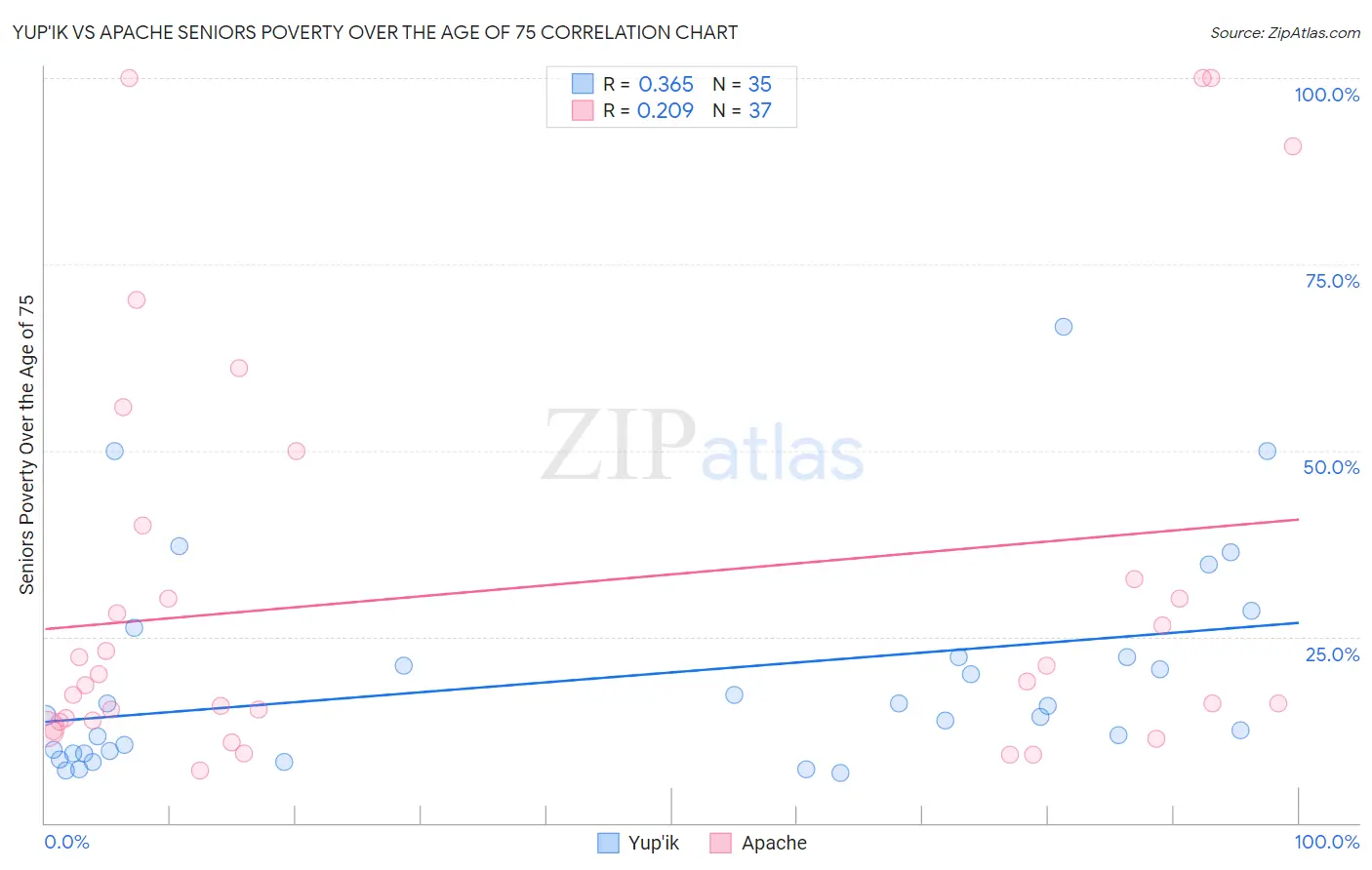 Yup'ik vs Apache Seniors Poverty Over the Age of 75